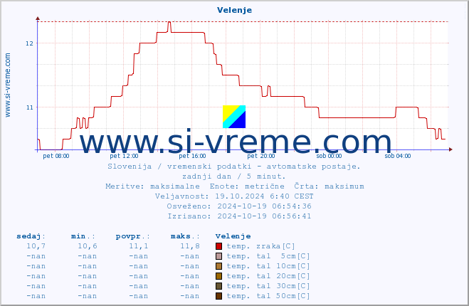 POVPREČJE :: Velenje :: temp. zraka | vlaga | smer vetra | hitrost vetra | sunki vetra | tlak | padavine | sonce | temp. tal  5cm | temp. tal 10cm | temp. tal 20cm | temp. tal 30cm | temp. tal 50cm :: zadnji dan / 5 minut.