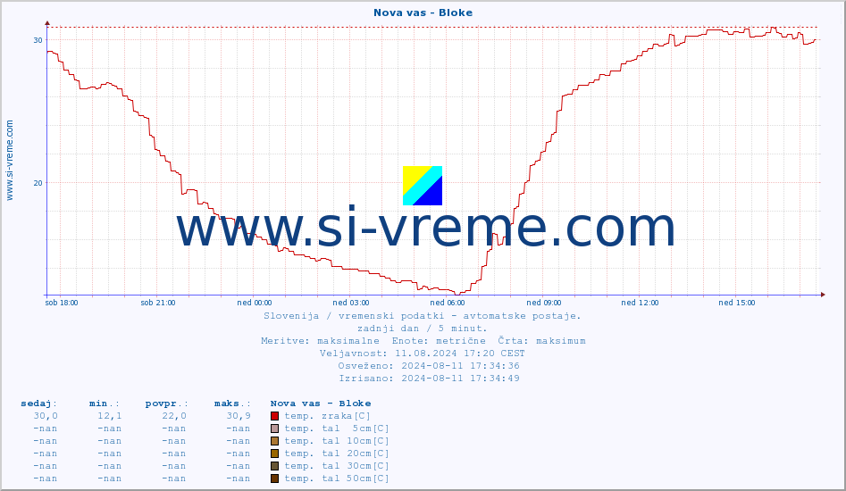 POVPREČJE :: Nova vas - Bloke :: temp. zraka | vlaga | smer vetra | hitrost vetra | sunki vetra | tlak | padavine | sonce | temp. tal  5cm | temp. tal 10cm | temp. tal 20cm | temp. tal 30cm | temp. tal 50cm :: zadnji dan / 5 minut.