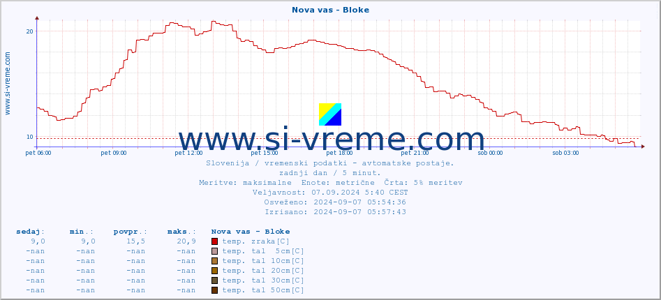 POVPREČJE :: Nova vas - Bloke :: temp. zraka | vlaga | smer vetra | hitrost vetra | sunki vetra | tlak | padavine | sonce | temp. tal  5cm | temp. tal 10cm | temp. tal 20cm | temp. tal 30cm | temp. tal 50cm :: zadnji dan / 5 minut.