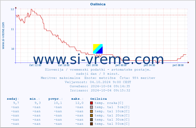 POVPREČJE :: Osilnica :: temp. zraka | vlaga | smer vetra | hitrost vetra | sunki vetra | tlak | padavine | sonce | temp. tal  5cm | temp. tal 10cm | temp. tal 20cm | temp. tal 30cm | temp. tal 50cm :: zadnji dan / 5 minut.