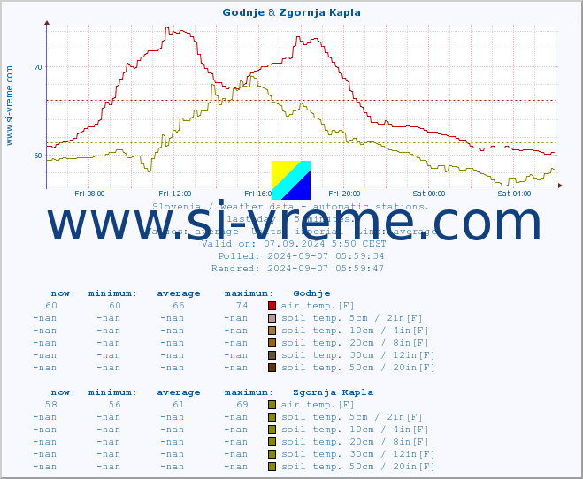  :: Godnje & Zgornja Kapla :: air temp. | humi- dity | wind dir. | wind speed | wind gusts | air pressure | precipi- tation | sun strength | soil temp. 5cm / 2in | soil temp. 10cm / 4in | soil temp. 20cm / 8in | soil temp. 30cm / 12in | soil temp. 50cm / 20in :: last day / 5 minutes.