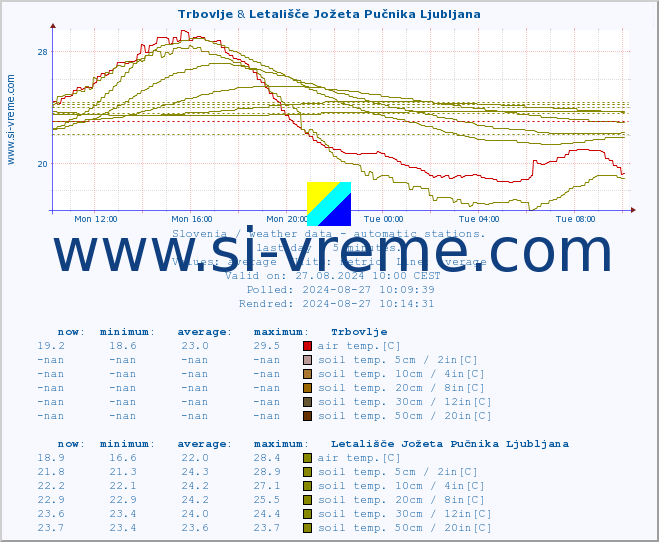  :: Trbovlje & Letališče Jožeta Pučnika Ljubljana :: air temp. | humi- dity | wind dir. | wind speed | wind gusts | air pressure | precipi- tation | sun strength | soil temp. 5cm / 2in | soil temp. 10cm / 4in | soil temp. 20cm / 8in | soil temp. 30cm / 12in | soil temp. 50cm / 20in :: last day / 5 minutes.