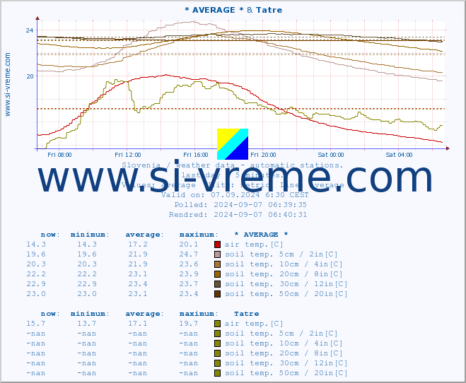  :: * AVERAGE * & Tatre :: air temp. | humi- dity | wind dir. | wind speed | wind gusts | air pressure | precipi- tation | sun strength | soil temp. 5cm / 2in | soil temp. 10cm / 4in | soil temp. 20cm / 8in | soil temp. 30cm / 12in | soil temp. 50cm / 20in :: last day / 5 minutes.