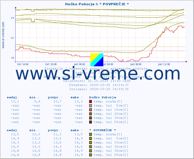 POVPREČJE :: Hočko Pohorje & * POVPREČJE * :: temp. zraka | vlaga | smer vetra | hitrost vetra | sunki vetra | tlak | padavine | sonce | temp. tal  5cm | temp. tal 10cm | temp. tal 20cm | temp. tal 30cm | temp. tal 50cm :: zadnji dan / 5 minut.