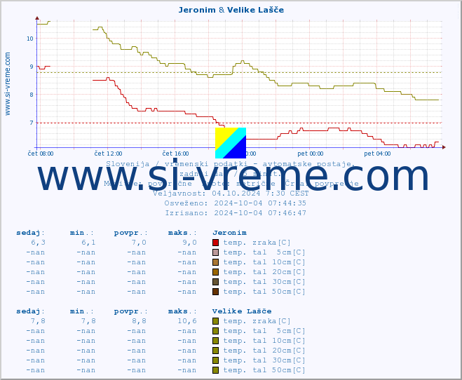 POVPREČJE :: Jeronim & Velike Lašče :: temp. zraka | vlaga | smer vetra | hitrost vetra | sunki vetra | tlak | padavine | sonce | temp. tal  5cm | temp. tal 10cm | temp. tal 20cm | temp. tal 30cm | temp. tal 50cm :: zadnji dan / 5 minut.