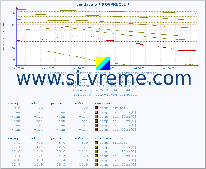 POVPREČJE :: Lendava & * POVPREČJE * :: temp. zraka | vlaga | smer vetra | hitrost vetra | sunki vetra | tlak | padavine | sonce | temp. tal  5cm | temp. tal 10cm | temp. tal 20cm | temp. tal 30cm | temp. tal 50cm :: zadnji dan / 5 minut.