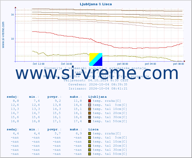 POVPREČJE :: Ljubljana & Lisca :: temp. zraka | vlaga | smer vetra | hitrost vetra | sunki vetra | tlak | padavine | sonce | temp. tal  5cm | temp. tal 10cm | temp. tal 20cm | temp. tal 30cm | temp. tal 50cm :: zadnji dan / 5 minut.