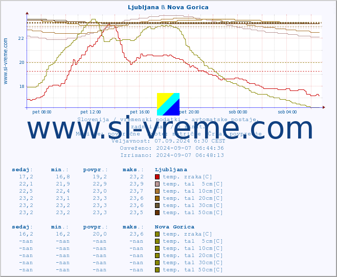 POVPREČJE :: Ljubljana & Nova Gorica :: temp. zraka | vlaga | smer vetra | hitrost vetra | sunki vetra | tlak | padavine | sonce | temp. tal  5cm | temp. tal 10cm | temp. tal 20cm | temp. tal 30cm | temp. tal 50cm :: zadnji dan / 5 minut.