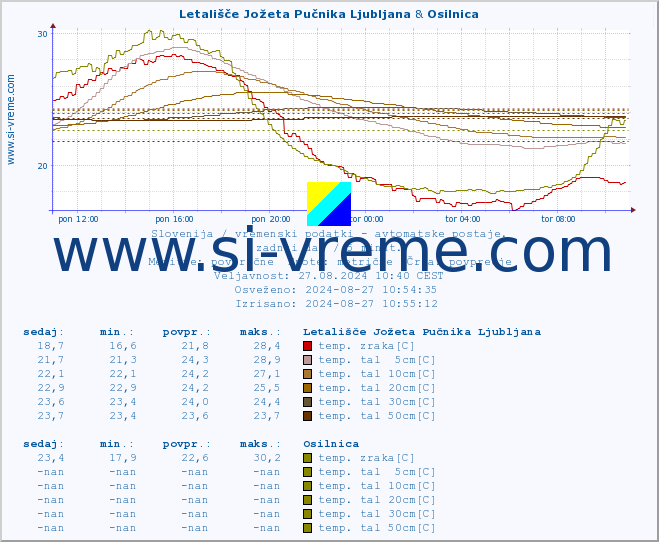 POVPREČJE :: Letališče Jožeta Pučnika Ljubljana & Osilnica :: temp. zraka | vlaga | smer vetra | hitrost vetra | sunki vetra | tlak | padavine | sonce | temp. tal  5cm | temp. tal 10cm | temp. tal 20cm | temp. tal 30cm | temp. tal 50cm :: zadnji dan / 5 minut.