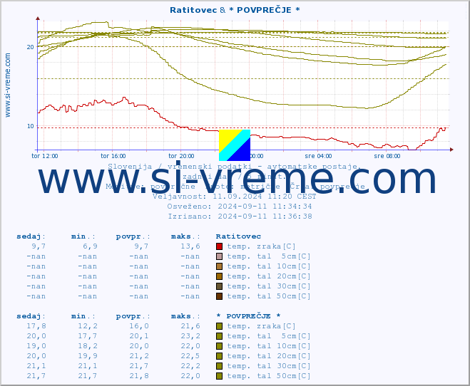 POVPREČJE :: Ratitovec & * POVPREČJE * :: temp. zraka | vlaga | smer vetra | hitrost vetra | sunki vetra | tlak | padavine | sonce | temp. tal  5cm | temp. tal 10cm | temp. tal 20cm | temp. tal 30cm | temp. tal 50cm :: zadnji dan / 5 minut.