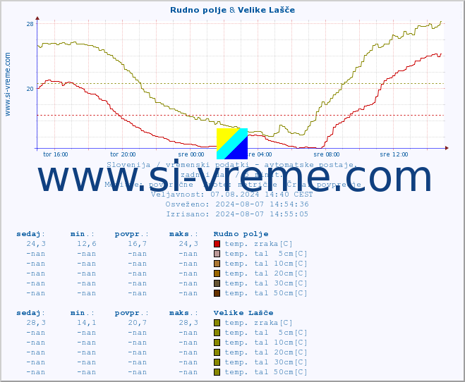 POVPREČJE :: Rudno polje & Velike Lašče :: temp. zraka | vlaga | smer vetra | hitrost vetra | sunki vetra | tlak | padavine | sonce | temp. tal  5cm | temp. tal 10cm | temp. tal 20cm | temp. tal 30cm | temp. tal 50cm :: zadnji dan / 5 minut.