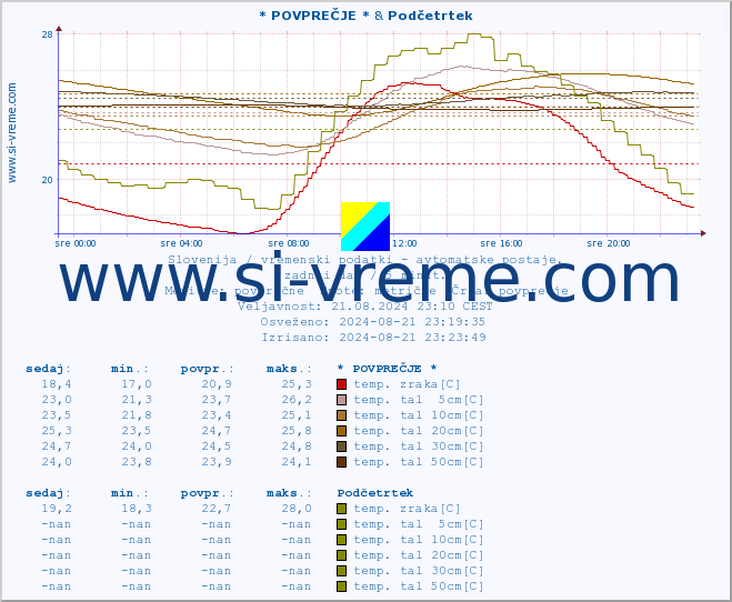 POVPREČJE :: * POVPREČJE * & Podčetrtek :: temp. zraka | vlaga | smer vetra | hitrost vetra | sunki vetra | tlak | padavine | sonce | temp. tal  5cm | temp. tal 10cm | temp. tal 20cm | temp. tal 30cm | temp. tal 50cm :: zadnji dan / 5 minut.