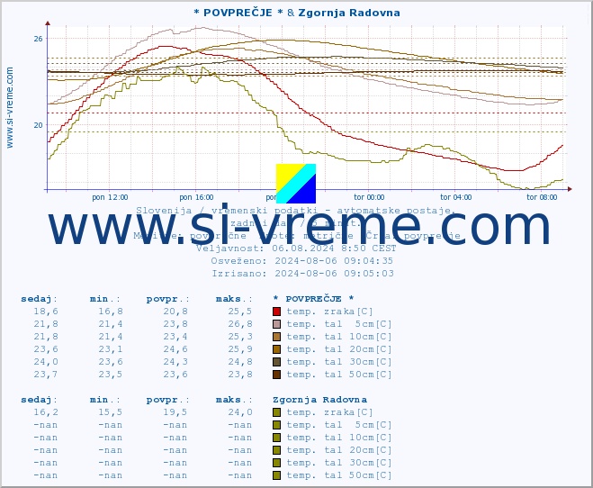 POVPREČJE :: * POVPREČJE * & Zgornja Radovna :: temp. zraka | vlaga | smer vetra | hitrost vetra | sunki vetra | tlak | padavine | sonce | temp. tal  5cm | temp. tal 10cm | temp. tal 20cm | temp. tal 30cm | temp. tal 50cm :: zadnji dan / 5 minut.