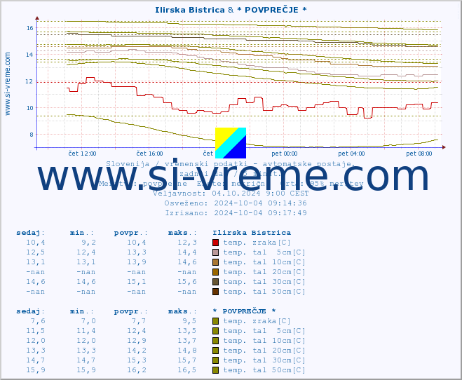 POVPREČJE :: Ilirska Bistrica & * POVPREČJE * :: temp. zraka | vlaga | smer vetra | hitrost vetra | sunki vetra | tlak | padavine | sonce | temp. tal  5cm | temp. tal 10cm | temp. tal 20cm | temp. tal 30cm | temp. tal 50cm :: zadnji dan / 5 minut.