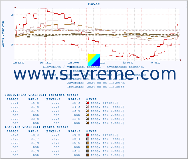 POVPREČJE :: Bovec :: temp. zraka | vlaga | smer vetra | hitrost vetra | sunki vetra | tlak | padavine | sonce | temp. tal  5cm | temp. tal 10cm | temp. tal 20cm | temp. tal 30cm | temp. tal 50cm :: zadnji dan / 5 minut.
