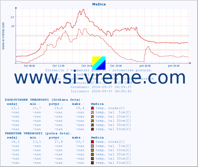 POVPREČJE :: Mežica :: temp. zraka | vlaga | smer vetra | hitrost vetra | sunki vetra | tlak | padavine | sonce | temp. tal  5cm | temp. tal 10cm | temp. tal 20cm | temp. tal 30cm | temp. tal 50cm :: zadnji dan / 5 minut.