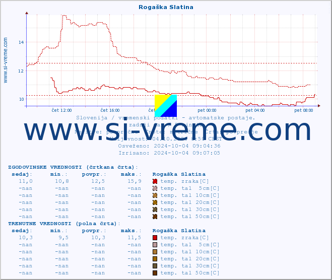 POVPREČJE :: Rogaška Slatina :: temp. zraka | vlaga | smer vetra | hitrost vetra | sunki vetra | tlak | padavine | sonce | temp. tal  5cm | temp. tal 10cm | temp. tal 20cm | temp. tal 30cm | temp. tal 50cm :: zadnji dan / 5 minut.