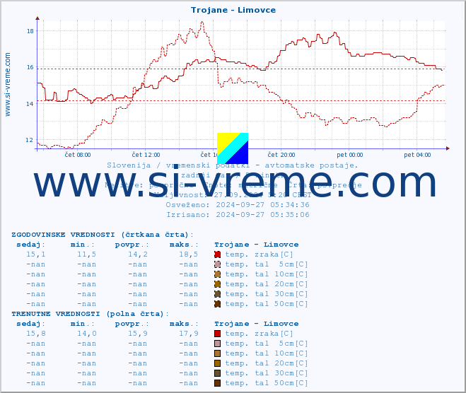 POVPREČJE :: Trojane - Limovce :: temp. zraka | vlaga | smer vetra | hitrost vetra | sunki vetra | tlak | padavine | sonce | temp. tal  5cm | temp. tal 10cm | temp. tal 20cm | temp. tal 30cm | temp. tal 50cm :: zadnji dan / 5 minut.