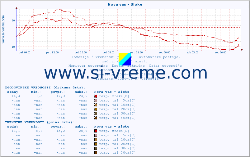 POVPREČJE :: Nova vas - Bloke :: temp. zraka | vlaga | smer vetra | hitrost vetra | sunki vetra | tlak | padavine | sonce | temp. tal  5cm | temp. tal 10cm | temp. tal 20cm | temp. tal 30cm | temp. tal 50cm :: zadnji dan / 5 minut.