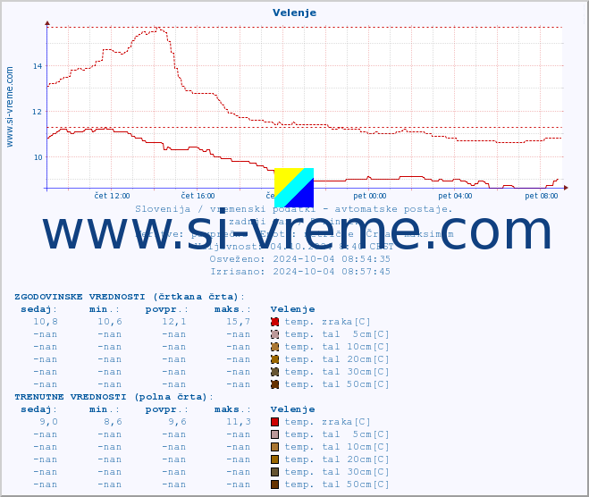 POVPREČJE :: Velenje :: temp. zraka | vlaga | smer vetra | hitrost vetra | sunki vetra | tlak | padavine | sonce | temp. tal  5cm | temp. tal 10cm | temp. tal 20cm | temp. tal 30cm | temp. tal 50cm :: zadnji dan / 5 minut.