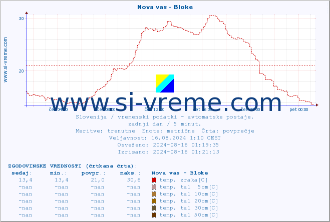 POVPREČJE :: Nova vas - Bloke :: temp. zraka | vlaga | smer vetra | hitrost vetra | sunki vetra | tlak | padavine | sonce | temp. tal  5cm | temp. tal 10cm | temp. tal 20cm | temp. tal 30cm | temp. tal 50cm :: zadnji dan / 5 minut.