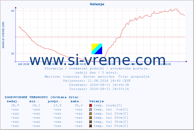 POVPREČJE :: Velenje :: temp. zraka | vlaga | smer vetra | hitrost vetra | sunki vetra | tlak | padavine | sonce | temp. tal  5cm | temp. tal 10cm | temp. tal 20cm | temp. tal 30cm | temp. tal 50cm :: zadnji dan / 5 minut.