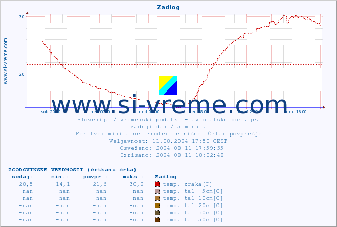 POVPREČJE :: Zadlog :: temp. zraka | vlaga | smer vetra | hitrost vetra | sunki vetra | tlak | padavine | sonce | temp. tal  5cm | temp. tal 10cm | temp. tal 20cm | temp. tal 30cm | temp. tal 50cm :: zadnji dan / 5 minut.