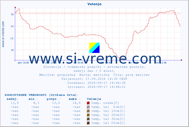 POVPREČJE :: Velenje :: temp. zraka | vlaga | smer vetra | hitrost vetra | sunki vetra | tlak | padavine | sonce | temp. tal  5cm | temp. tal 10cm | temp. tal 20cm | temp. tal 30cm | temp. tal 50cm :: zadnji dan / 5 minut.