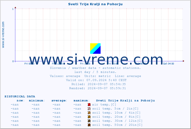  :: Sveti Trije Kralji na Pohorju :: air temp. | humi- dity | wind dir. | wind speed | wind gusts | air pressure | precipi- tation | sun strength | soil temp. 5cm / 2in | soil temp. 10cm / 4in | soil temp. 20cm / 8in | soil temp. 30cm / 12in | soil temp. 50cm / 20in :: last day / 5 minutes.