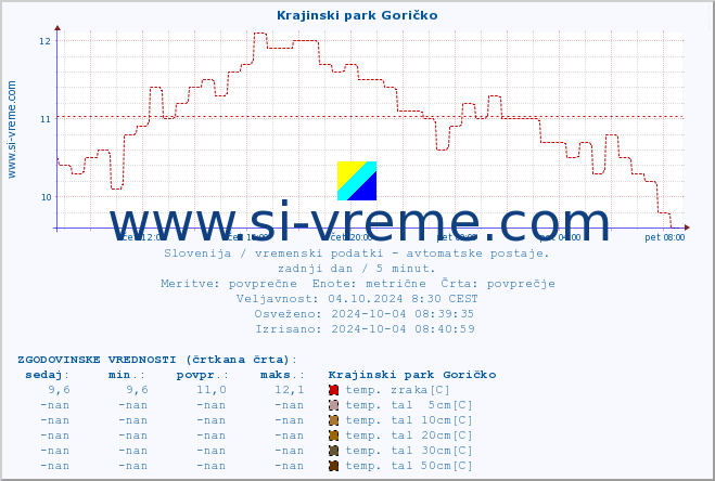 POVPREČJE :: Krajinski park Goričko :: temp. zraka | vlaga | smer vetra | hitrost vetra | sunki vetra | tlak | padavine | sonce | temp. tal  5cm | temp. tal 10cm | temp. tal 20cm | temp. tal 30cm | temp. tal 50cm :: zadnji dan / 5 minut.