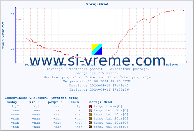 POVPREČJE :: Gornji Grad :: temp. zraka | vlaga | smer vetra | hitrost vetra | sunki vetra | tlak | padavine | sonce | temp. tal  5cm | temp. tal 10cm | temp. tal 20cm | temp. tal 30cm | temp. tal 50cm :: zadnji dan / 5 minut.