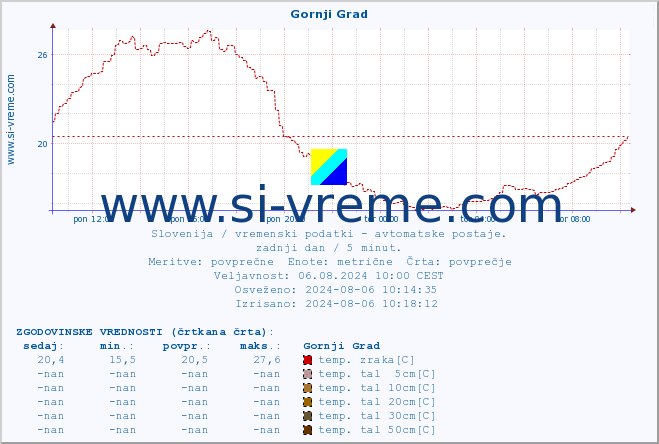 POVPREČJE :: Gornji Grad :: temp. zraka | vlaga | smer vetra | hitrost vetra | sunki vetra | tlak | padavine | sonce | temp. tal  5cm | temp. tal 10cm | temp. tal 20cm | temp. tal 30cm | temp. tal 50cm :: zadnji dan / 5 minut.