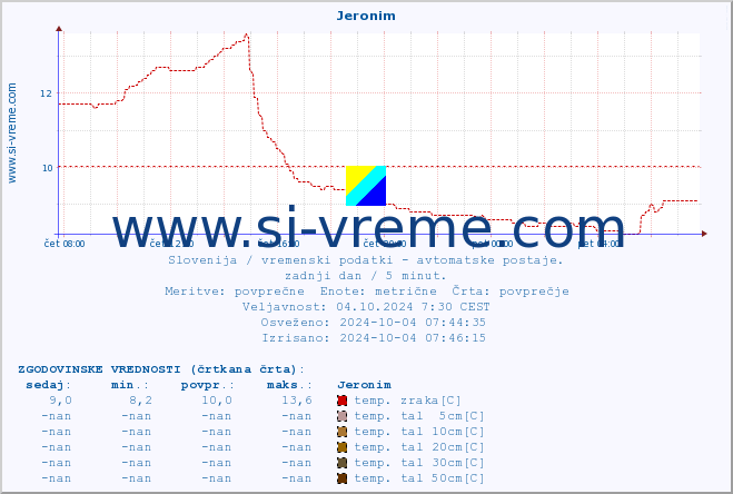 POVPREČJE :: Jeronim :: temp. zraka | vlaga | smer vetra | hitrost vetra | sunki vetra | tlak | padavine | sonce | temp. tal  5cm | temp. tal 10cm | temp. tal 20cm | temp. tal 30cm | temp. tal 50cm :: zadnji dan / 5 minut.