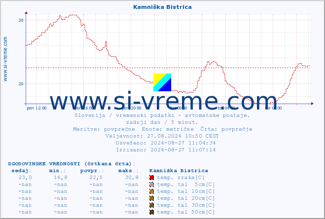 POVPREČJE :: Kamniška Bistrica :: temp. zraka | vlaga | smer vetra | hitrost vetra | sunki vetra | tlak | padavine | sonce | temp. tal  5cm | temp. tal 10cm | temp. tal 20cm | temp. tal 30cm | temp. tal 50cm :: zadnji dan / 5 minut.