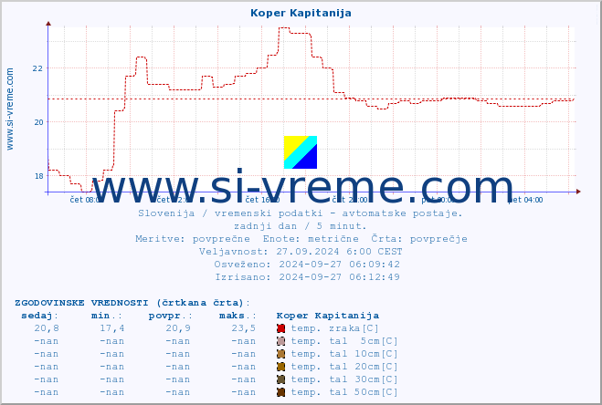 POVPREČJE :: Koper Kapitanija :: temp. zraka | vlaga | smer vetra | hitrost vetra | sunki vetra | tlak | padavine | sonce | temp. tal  5cm | temp. tal 10cm | temp. tal 20cm | temp. tal 30cm | temp. tal 50cm :: zadnji dan / 5 minut.