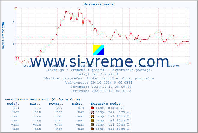 POVPREČJE :: Korensko sedlo :: temp. zraka | vlaga | smer vetra | hitrost vetra | sunki vetra | tlak | padavine | sonce | temp. tal  5cm | temp. tal 10cm | temp. tal 20cm | temp. tal 30cm | temp. tal 50cm :: zadnji dan / 5 minut.