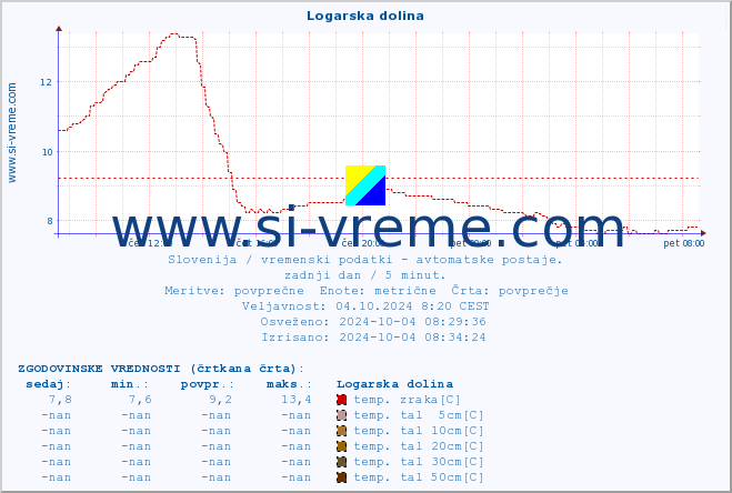 POVPREČJE :: Logarska dolina :: temp. zraka | vlaga | smer vetra | hitrost vetra | sunki vetra | tlak | padavine | sonce | temp. tal  5cm | temp. tal 10cm | temp. tal 20cm | temp. tal 30cm | temp. tal 50cm :: zadnji dan / 5 minut.