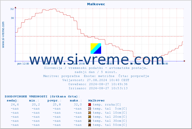 POVPREČJE :: Malkovec :: temp. zraka | vlaga | smer vetra | hitrost vetra | sunki vetra | tlak | padavine | sonce | temp. tal  5cm | temp. tal 10cm | temp. tal 20cm | temp. tal 30cm | temp. tal 50cm :: zadnji dan / 5 minut.