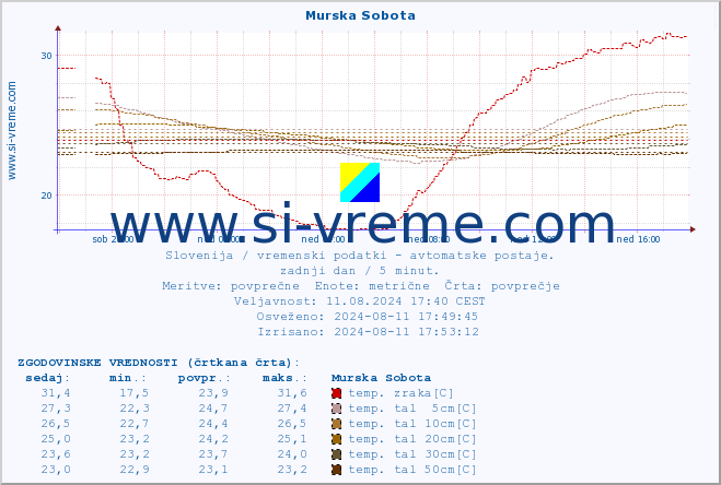 POVPREČJE :: Murska Sobota :: temp. zraka | vlaga | smer vetra | hitrost vetra | sunki vetra | tlak | padavine | sonce | temp. tal  5cm | temp. tal 10cm | temp. tal 20cm | temp. tal 30cm | temp. tal 50cm :: zadnji dan / 5 minut.