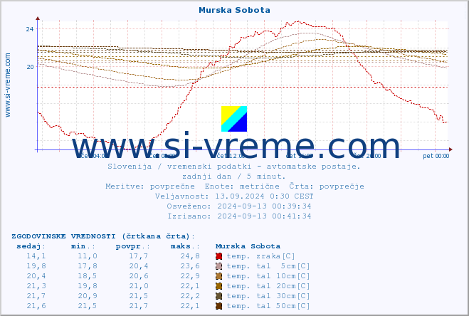 POVPREČJE :: Murska Sobota :: temp. zraka | vlaga | smer vetra | hitrost vetra | sunki vetra | tlak | padavine | sonce | temp. tal  5cm | temp. tal 10cm | temp. tal 20cm | temp. tal 30cm | temp. tal 50cm :: zadnji dan / 5 minut.