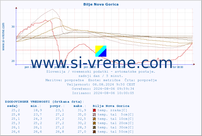 POVPREČJE :: Bilje Nova Gorica :: temp. zraka | vlaga | smer vetra | hitrost vetra | sunki vetra | tlak | padavine | sonce | temp. tal  5cm | temp. tal 10cm | temp. tal 20cm | temp. tal 30cm | temp. tal 50cm :: zadnji dan / 5 minut.