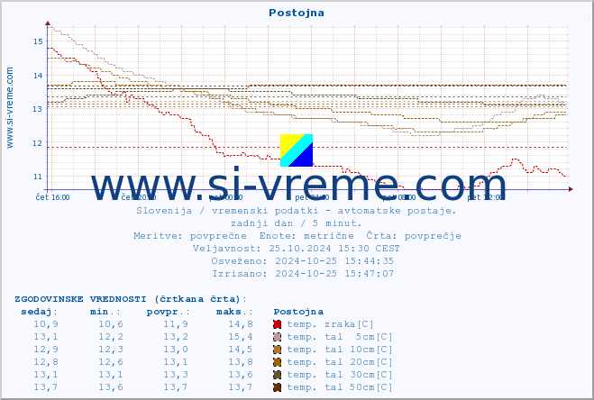 POVPREČJE :: Postojna :: temp. zraka | vlaga | smer vetra | hitrost vetra | sunki vetra | tlak | padavine | sonce | temp. tal  5cm | temp. tal 10cm | temp. tal 20cm | temp. tal 30cm | temp. tal 50cm :: zadnji dan / 5 minut.