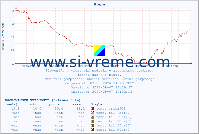 POVPREČJE :: Rogla :: temp. zraka | vlaga | smer vetra | hitrost vetra | sunki vetra | tlak | padavine | sonce | temp. tal  5cm | temp. tal 10cm | temp. tal 20cm | temp. tal 30cm | temp. tal 50cm :: zadnji dan / 5 minut.