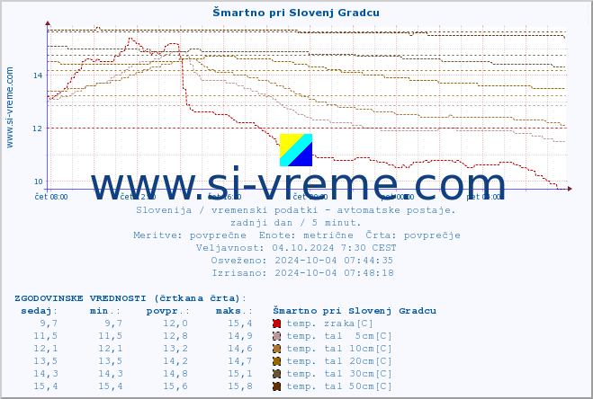 POVPREČJE :: Šmartno pri Slovenj Gradcu :: temp. zraka | vlaga | smer vetra | hitrost vetra | sunki vetra | tlak | padavine | sonce | temp. tal  5cm | temp. tal 10cm | temp. tal 20cm | temp. tal 30cm | temp. tal 50cm :: zadnji dan / 5 minut.