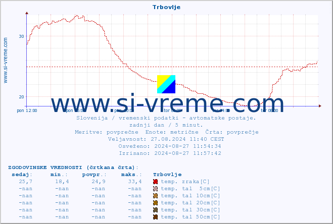 POVPREČJE :: Trbovlje :: temp. zraka | vlaga | smer vetra | hitrost vetra | sunki vetra | tlak | padavine | sonce | temp. tal  5cm | temp. tal 10cm | temp. tal 20cm | temp. tal 30cm | temp. tal 50cm :: zadnji dan / 5 minut.