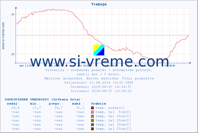 POVPREČJE :: Trebnje :: temp. zraka | vlaga | smer vetra | hitrost vetra | sunki vetra | tlak | padavine | sonce | temp. tal  5cm | temp. tal 10cm | temp. tal 20cm | temp. tal 30cm | temp. tal 50cm :: zadnji dan / 5 minut.