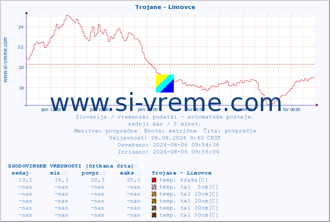 POVPREČJE :: Trojane - Limovce :: temp. zraka | vlaga | smer vetra | hitrost vetra | sunki vetra | tlak | padavine | sonce | temp. tal  5cm | temp. tal 10cm | temp. tal 20cm | temp. tal 30cm | temp. tal 50cm :: zadnji dan / 5 minut.