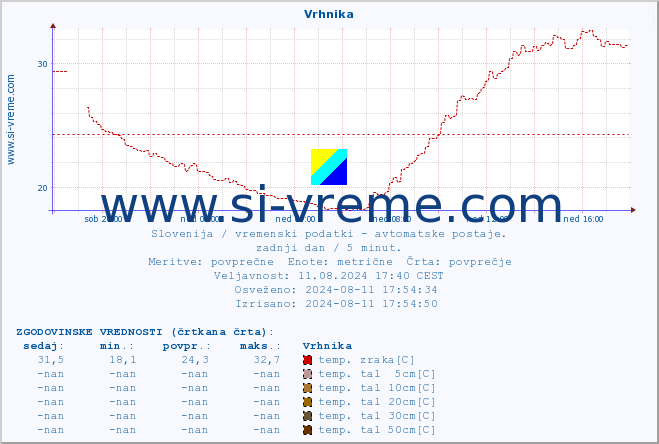 POVPREČJE :: Vrhnika :: temp. zraka | vlaga | smer vetra | hitrost vetra | sunki vetra | tlak | padavine | sonce | temp. tal  5cm | temp. tal 10cm | temp. tal 20cm | temp. tal 30cm | temp. tal 50cm :: zadnji dan / 5 minut.