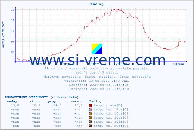 POVPREČJE :: Zadlog :: temp. zraka | vlaga | smer vetra | hitrost vetra | sunki vetra | tlak | padavine | sonce | temp. tal  5cm | temp. tal 10cm | temp. tal 20cm | temp. tal 30cm | temp. tal 50cm :: zadnji dan / 5 minut.