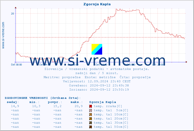 POVPREČJE :: Zgornja Kapla :: temp. zraka | vlaga | smer vetra | hitrost vetra | sunki vetra | tlak | padavine | sonce | temp. tal  5cm | temp. tal 10cm | temp. tal 20cm | temp. tal 30cm | temp. tal 50cm :: zadnji dan / 5 minut.